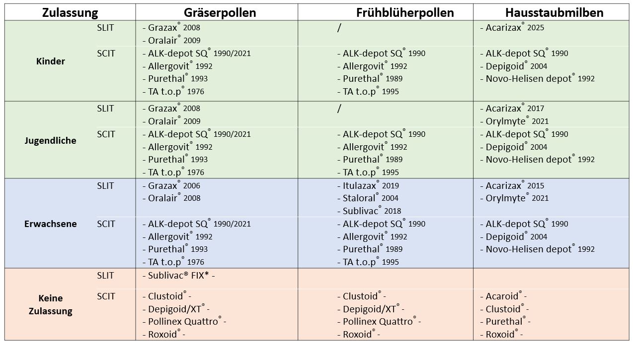 20250115 Tab1 Uebersicht Therapieallergene