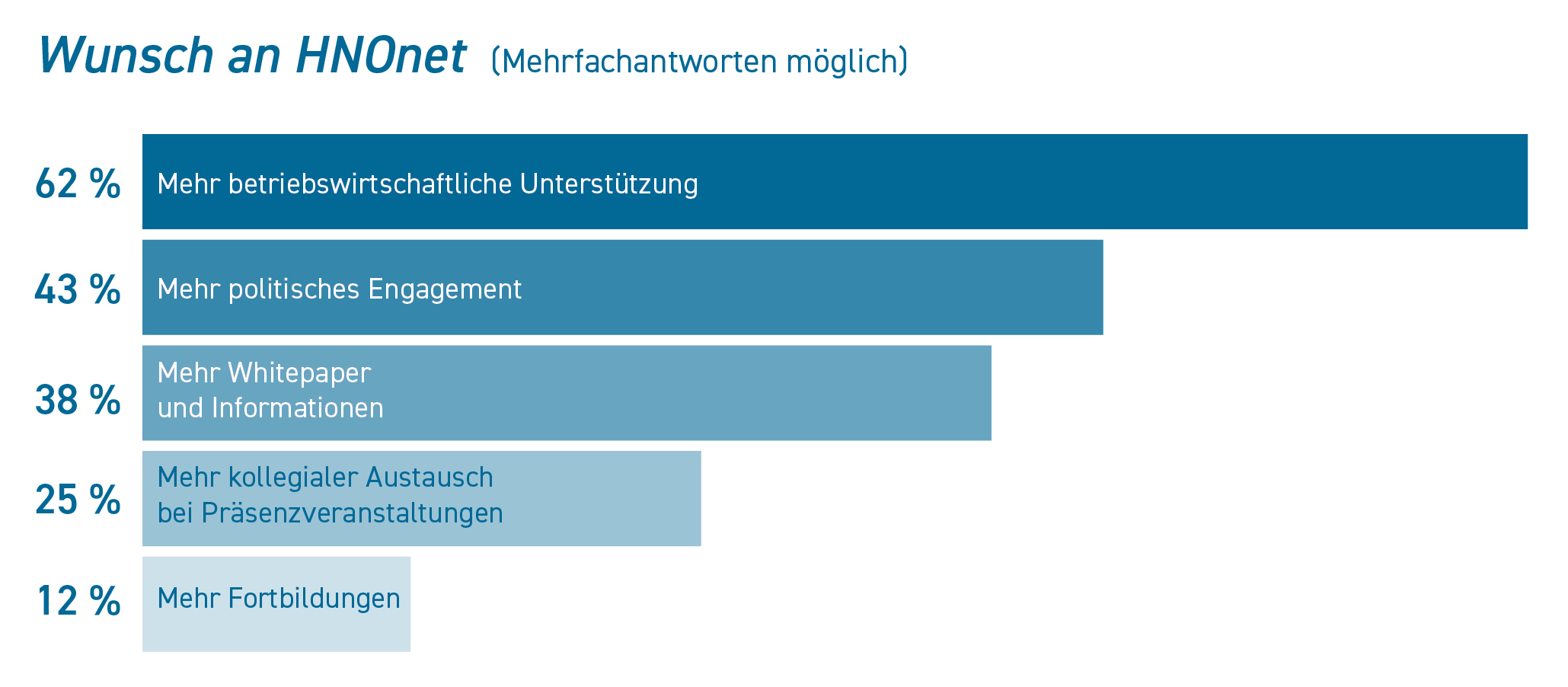Umfrage Diagramm3